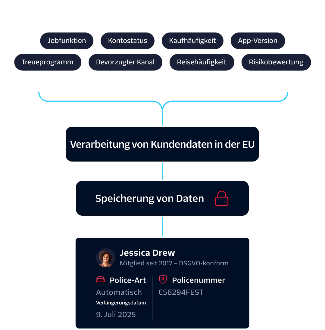 Process Flow for Ingesting and Storing Customer Data Diagram showing stages of ingesting, processing, and storing customer data, highlighting GDPR compliance.