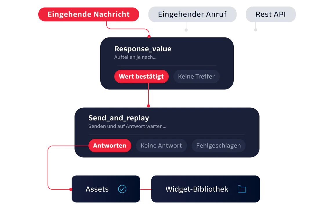 Diagram illustrating the process of handling incoming messages, calls, and API requests with split and reply stages.