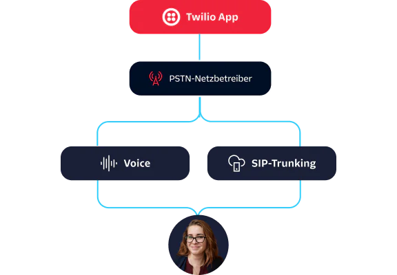 Flowchart depicting Twilio App connecting to PSTN Carrier, leading to Voice and SIP Trunking, with a person at the bottom.