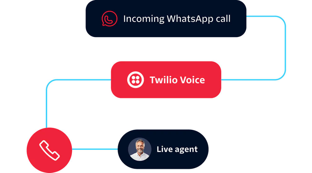 Diagram showing an incoming WhatsApp call routed through Twilio Voice to a live agent.