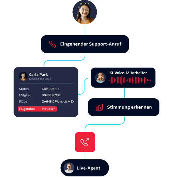 Flowchart showing inbound customer support call handled by AI Voice Agent and monitored by live agent.