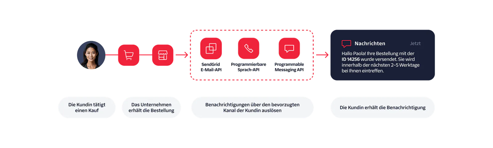 Diagram showing customer order notification process using APIs with an example message to a customer.