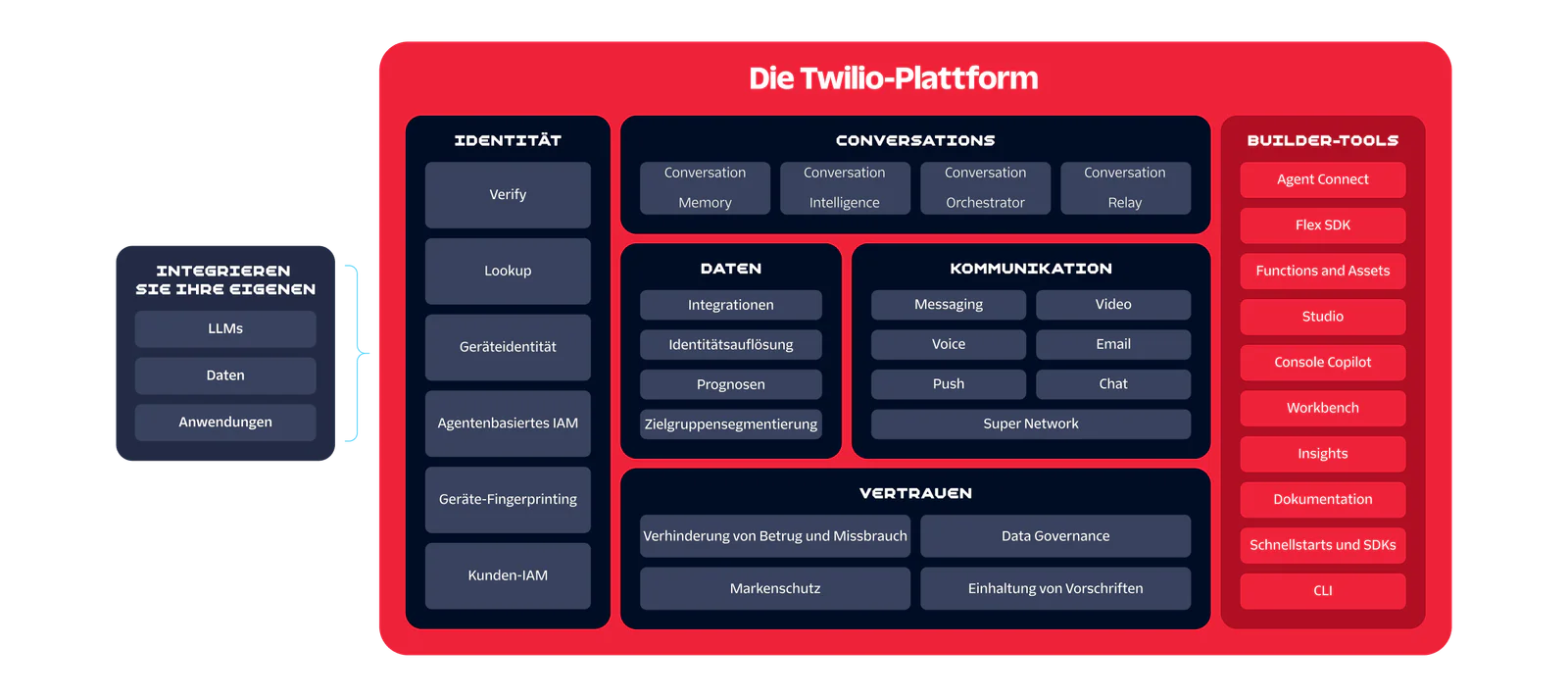 Diagram showing components of The Twilio Platform including Identity, Data, Conversations, Communications, and Builder Tools.