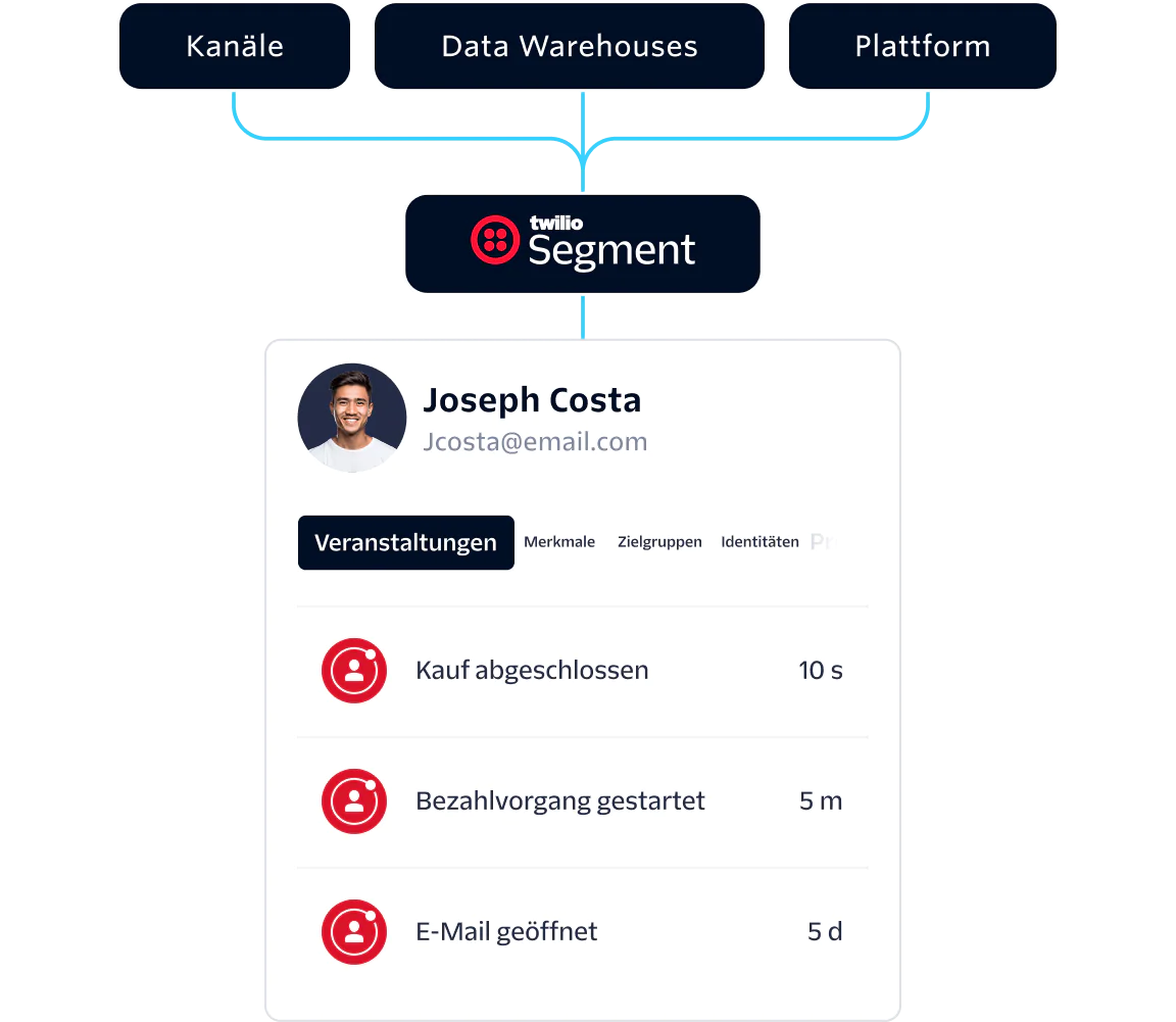 Interface showing customer Joseph Costa's interactions with Twilio Segment including events and traits.