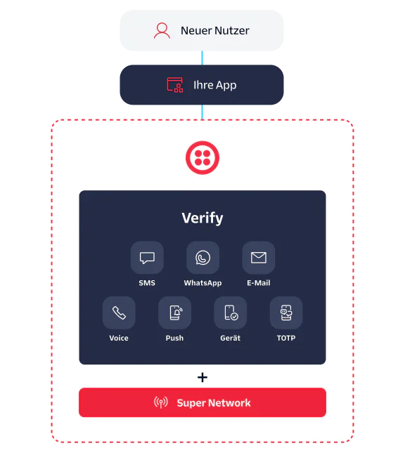 Flowchart showing user verification via SMS, WhatsApp, Email, Voice, Push, Device, and TOTP through an app.