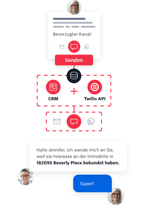 Diagram of how lead alerts work with Twilio, integrating Twilio API with your CRM and setting it up with a functional form to send the lead alerts via email, SMS or WhatsApp.