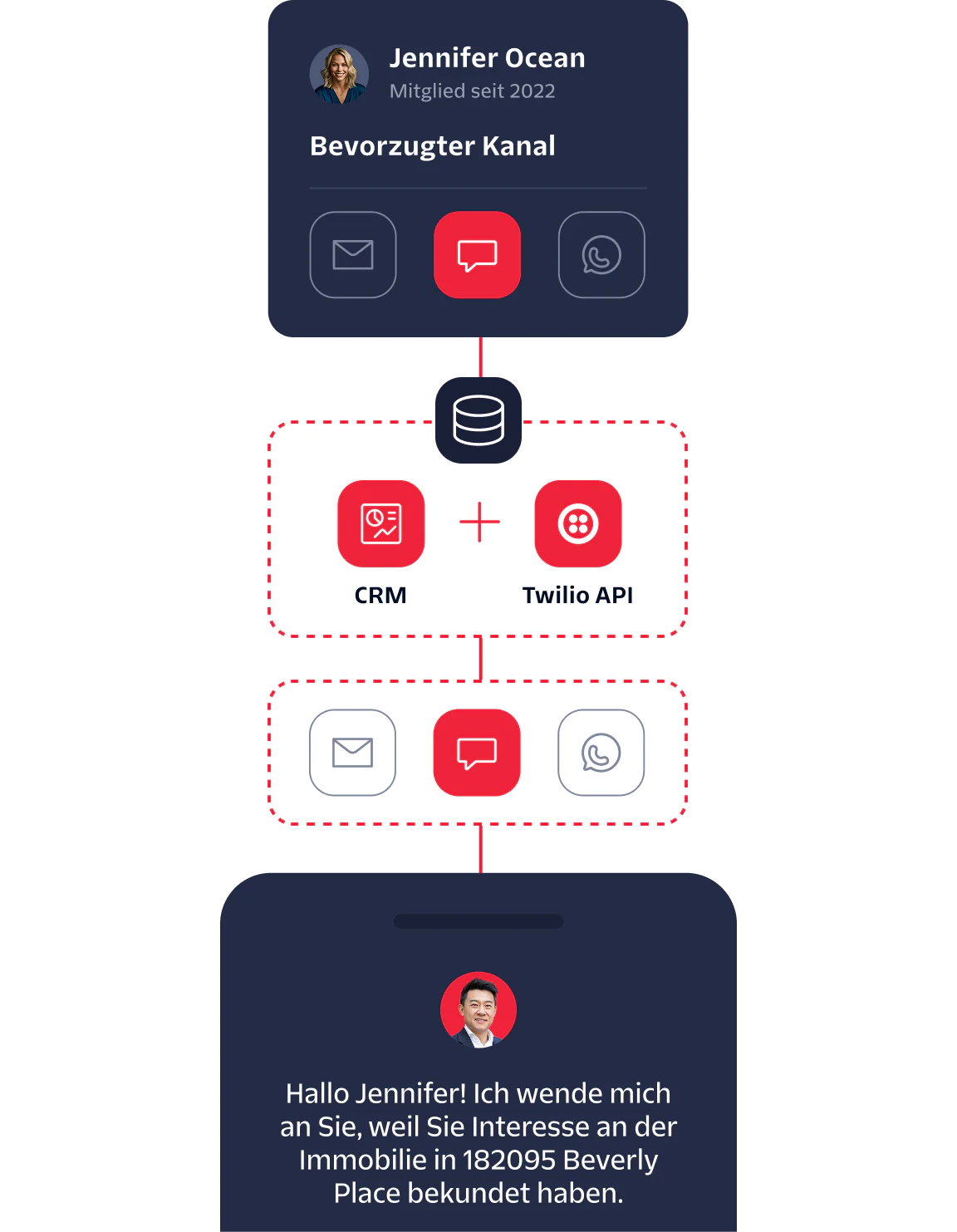 Diagram showing the integration of CRM and Twilio API for engaging a customer named Jennifer Ocean.