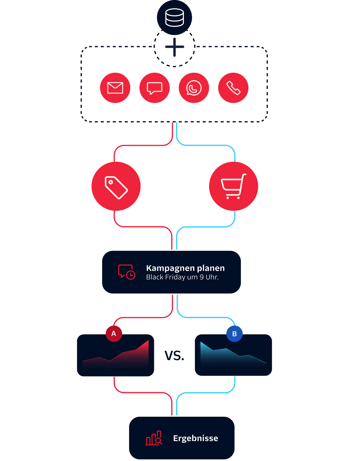 Diagram showing marketing channels, campaign scheduling, A/B testing, and results evaluation