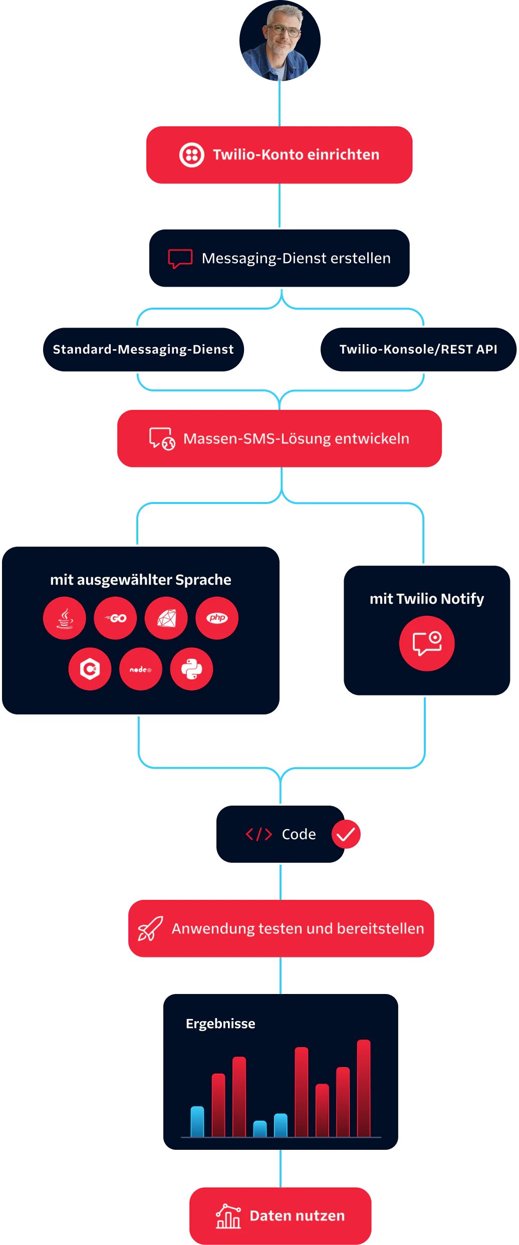 Flowchart showing steps to set up a mass texting solution using Twilio services and tools.