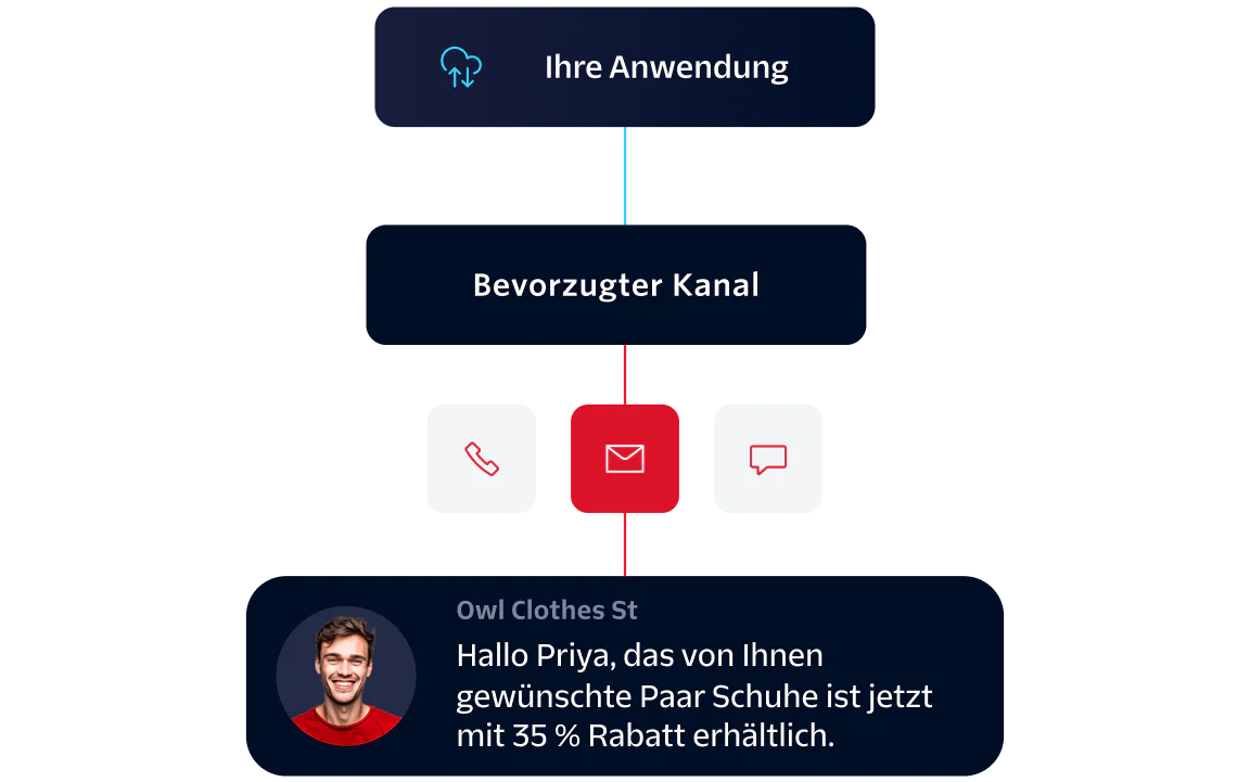 Application sending a message through preferred channels with a promotional discount message to a user.