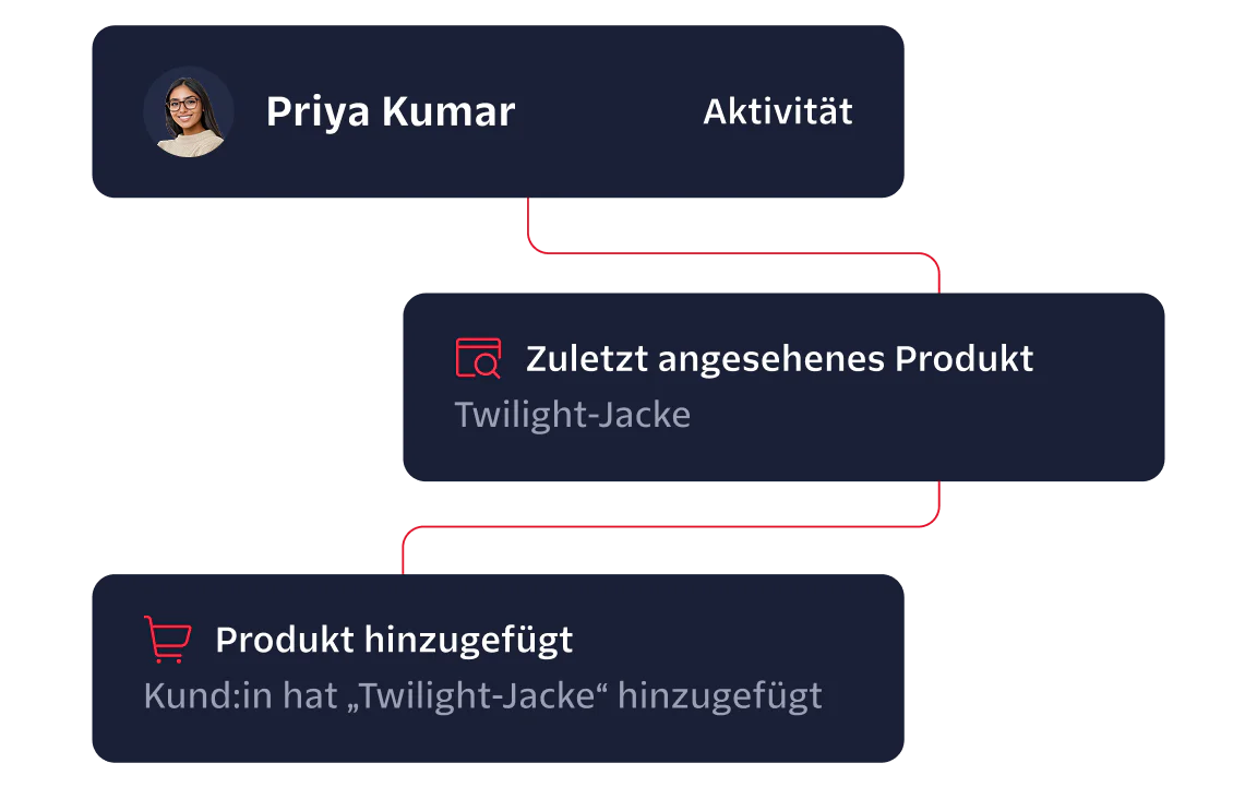 Customer Activity Flow for Priya Kumar Flowchart showing Priya Kumar's activity; last product seen was 'Twilight Jacket' and added 'Twilight Jacket' to cart.