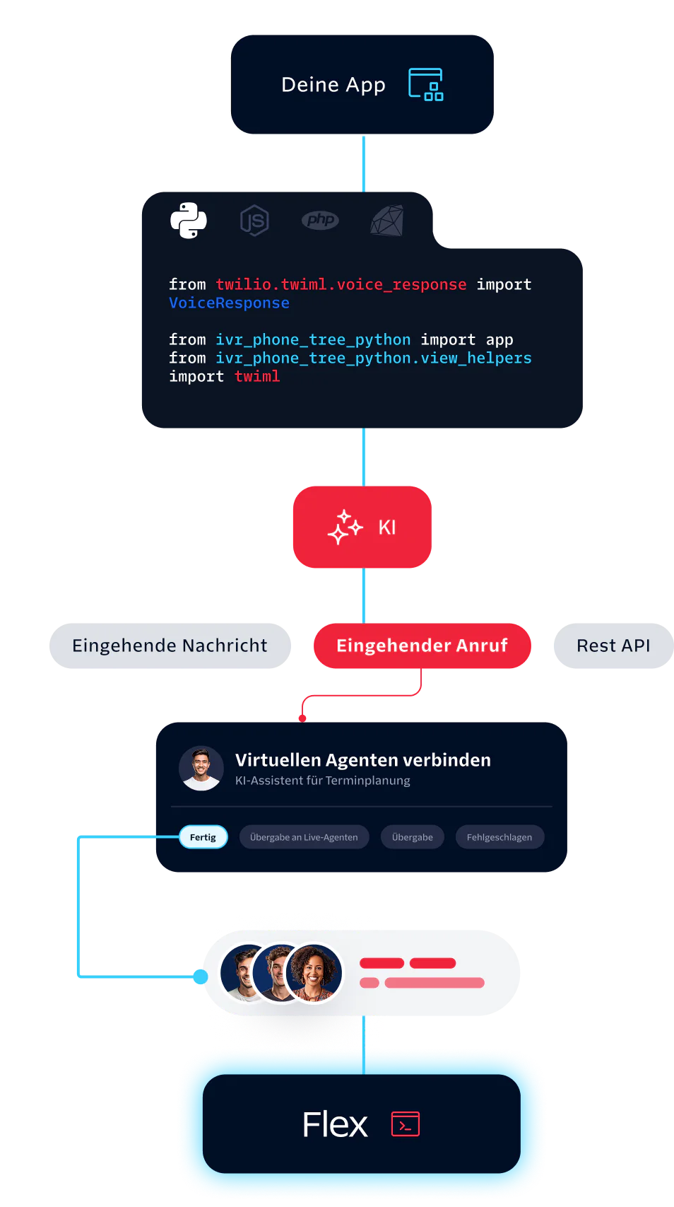 Flowchart showing AI handling incoming calls and messages with Twilio Flex and virtual agent integration.