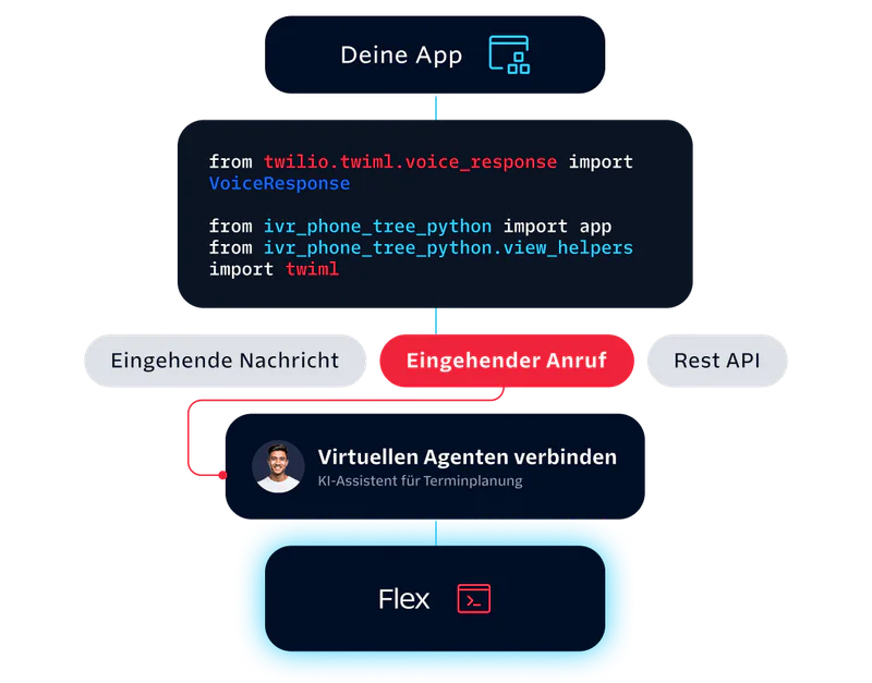 Diagram showing Twilio integration with a virtual agent for handling incoming messages and calls using Flex.