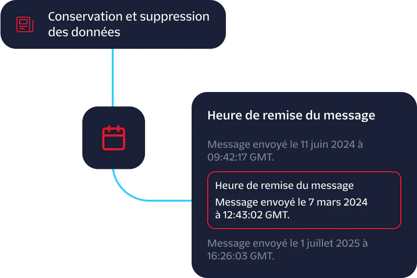 Diagram showing data retention and deletion with messages sent and delivery times on specific dates.