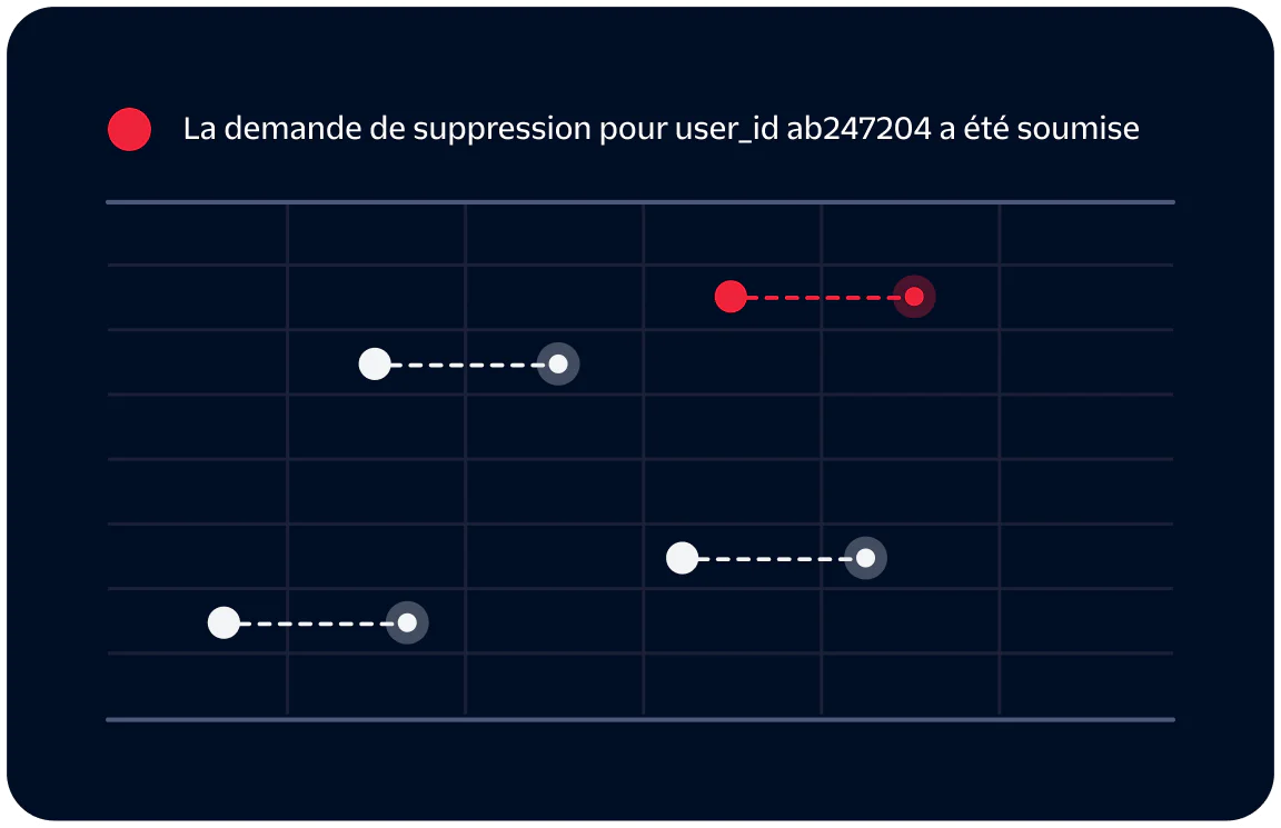 Status chart showing five deletion request timelines with one request successfully submitted.
