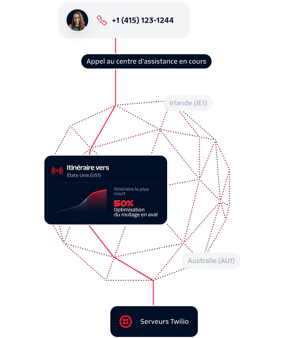 Flowchart of a call routed to Twilio servers via Ireland and Australia for support center optimization.