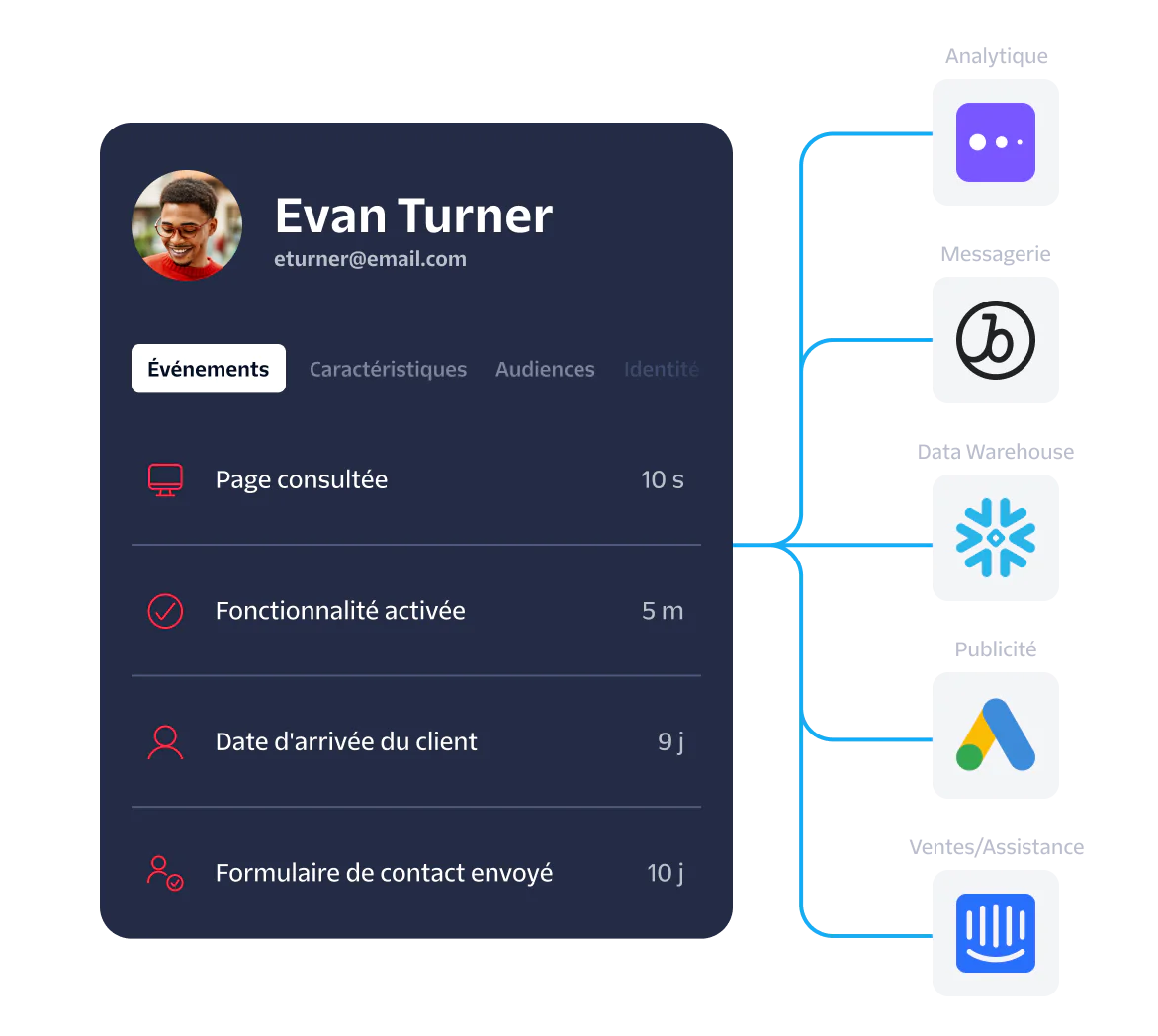 Dashboard displaying user activities, event time stamps, and icons of associated analytics and support platforms.