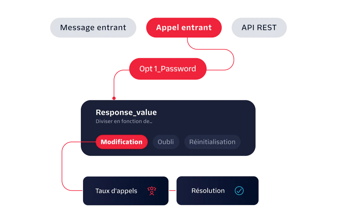 Flowchart depicting the response handling for incoming messages, calls, and REST API requests.