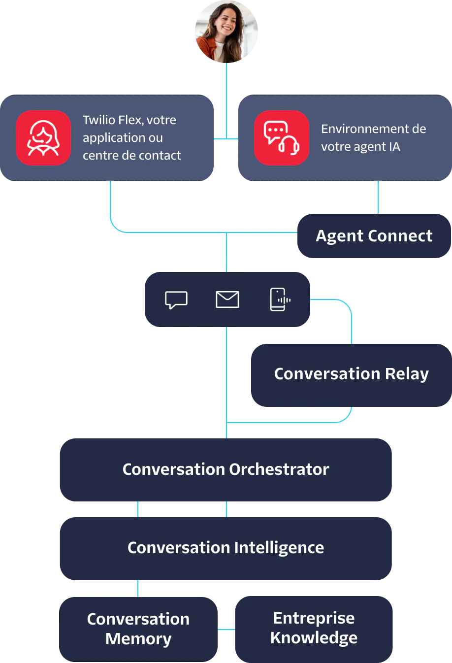 Flowchart depicting customer service process with AI runtime, conversation relay, and intelligence components.