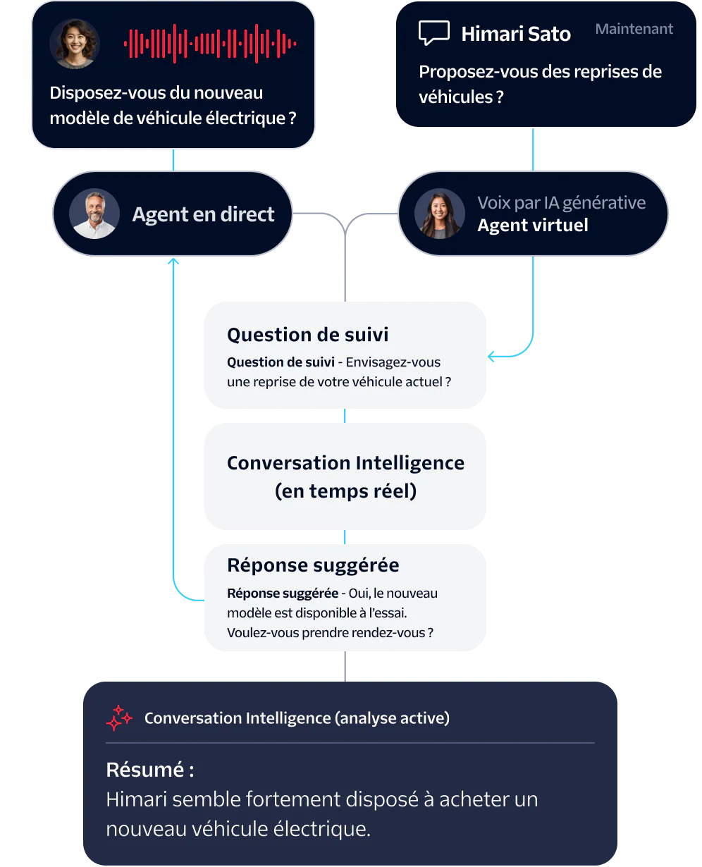 Flowchart showcasing a virtual agent handling a car trade-in inquiry, leading to a live agent's follow-up.