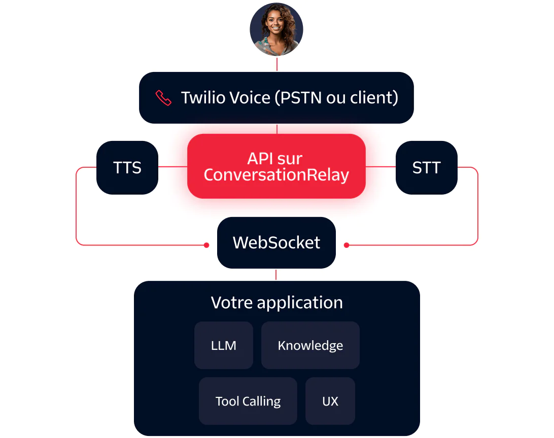 Conversation Relay API Integration Diagram Diagram showing integration of Twilio Voice with a ConversationRelay API connecting to an app with TTS and STT components.