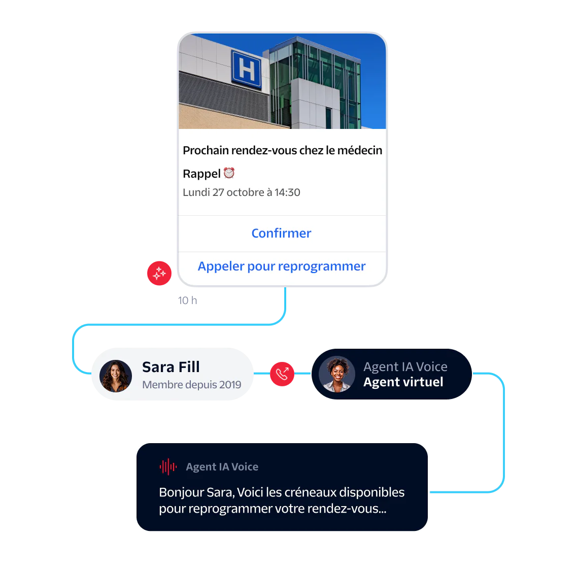 Interface showing a doctor appointment reminder with options to confirm, call to reschedule, and a chatbot interaction.