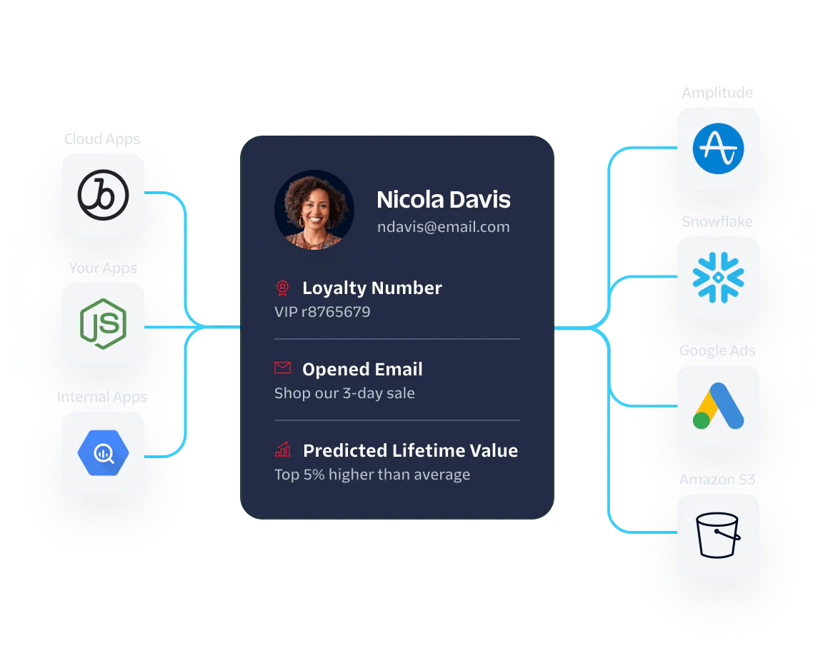 Customer Data Integration Flowchart Flowchart showing Nicola Davis's customer profile connected to various data sources and destinations.