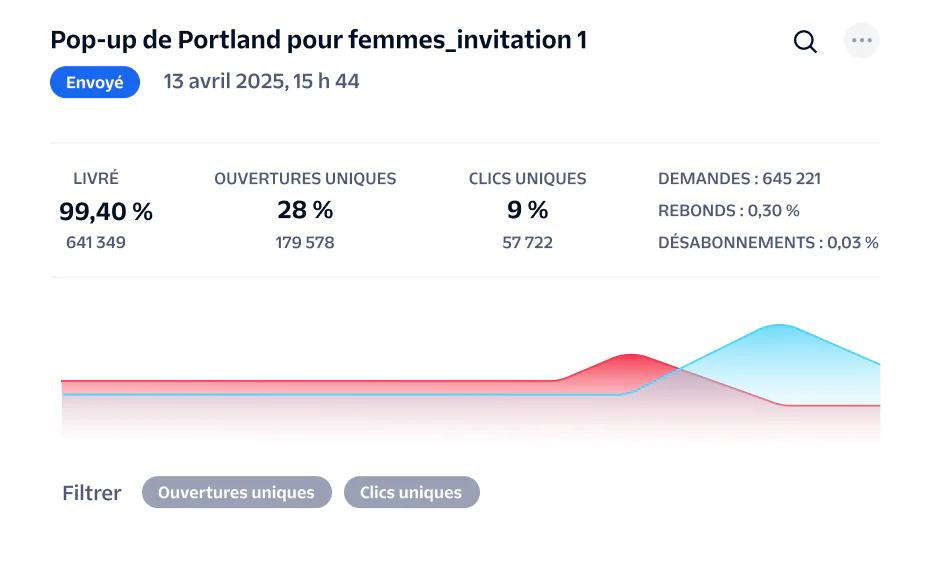 Performance metrics for Portland Women's pop-up invite email campaign, showing delivery rates, opens, and clicks.