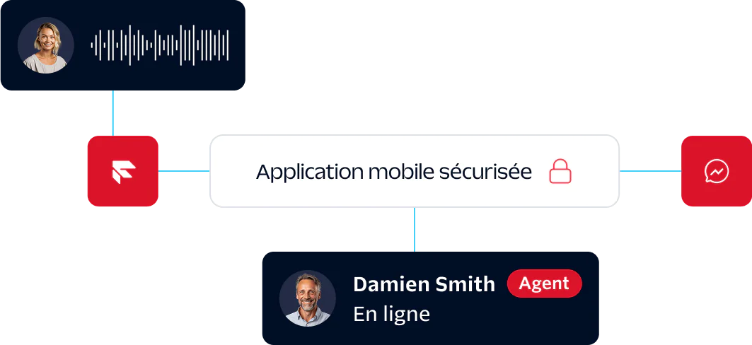 Flowchart showing secure mobile app connected to customer support agents with chat and call options.