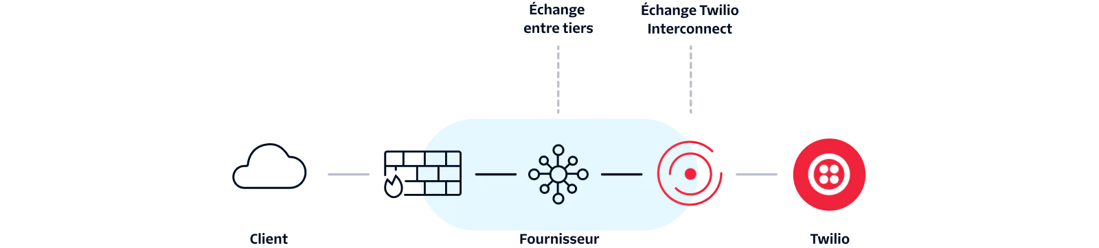 Diagram showing data flow from customer to provider, then through exchanges to Twilio