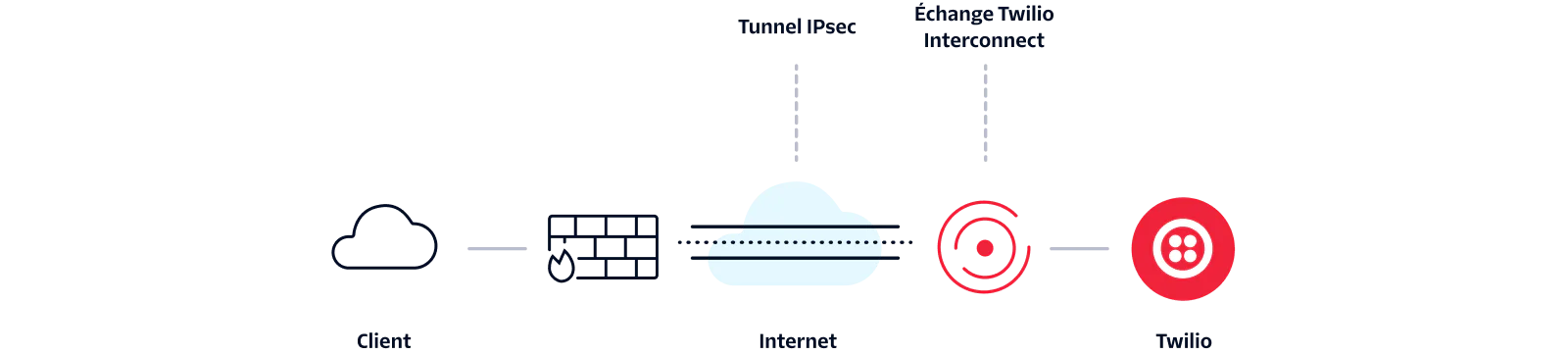 Flowchart showing the connection between a customer, internet, and Twilio.