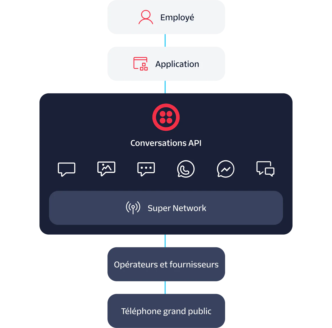 Flowchart showing communication from Employee to Application to Conversations API to Carriers & Providers to Consumer handset.
