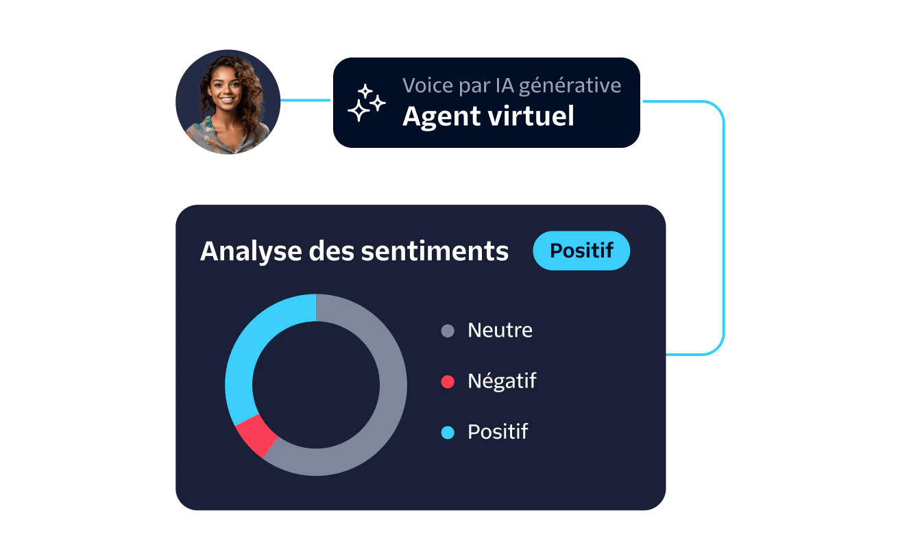 Graph displaying sentiment analysis results with a positive outcome by an AI voice virtual agent.