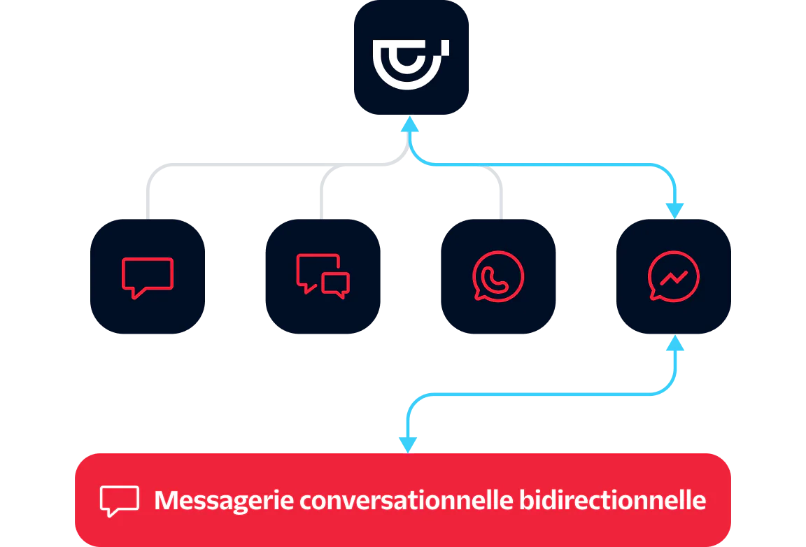 Flowchart showing 2-way conversational messaging through various chat platforms including WhatsApp and Messenger.