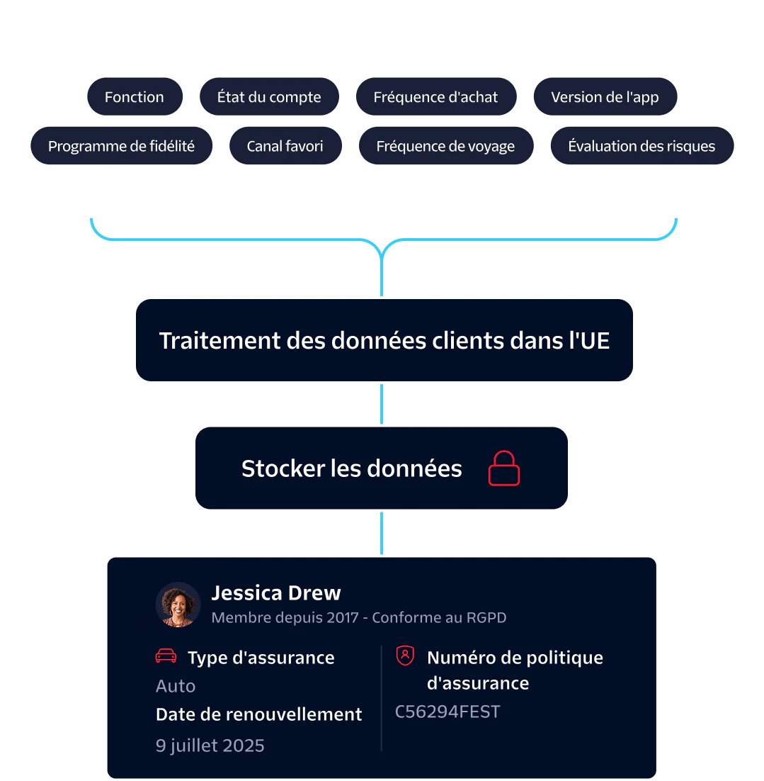 Process Flow for Ingesting and Storing Customer Data Diagram showing stages of ingesting, processing, and storing customer data, highlighting GDPR compliance.