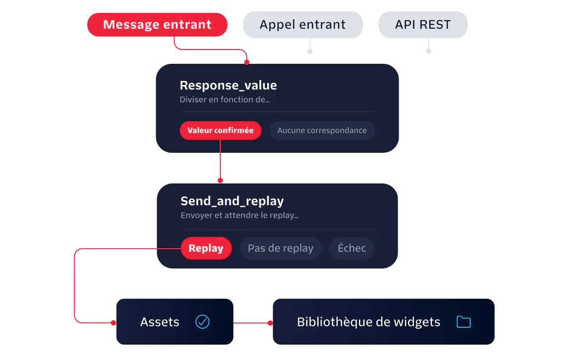 Diagram illustrating the process of handling incoming messages, calls, and API requests with split and reply stages.