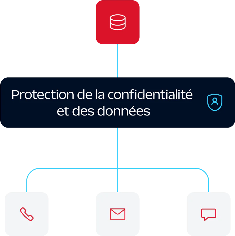 security and privacy in every customer interaction