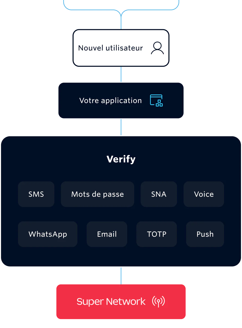An illustration showing different user verification methods including Voice, SMS, WhatsApp, Email and more using Twilio.