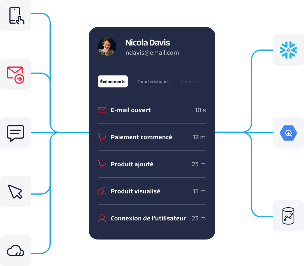 User profile showing recent events like email opened, checkout started, product added, product viewed, and user login.