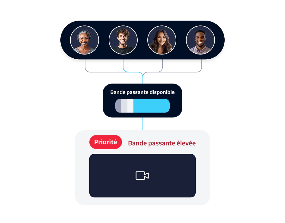 Four individuals sharing available bandwidth with one prioritized high bandwidth video call.