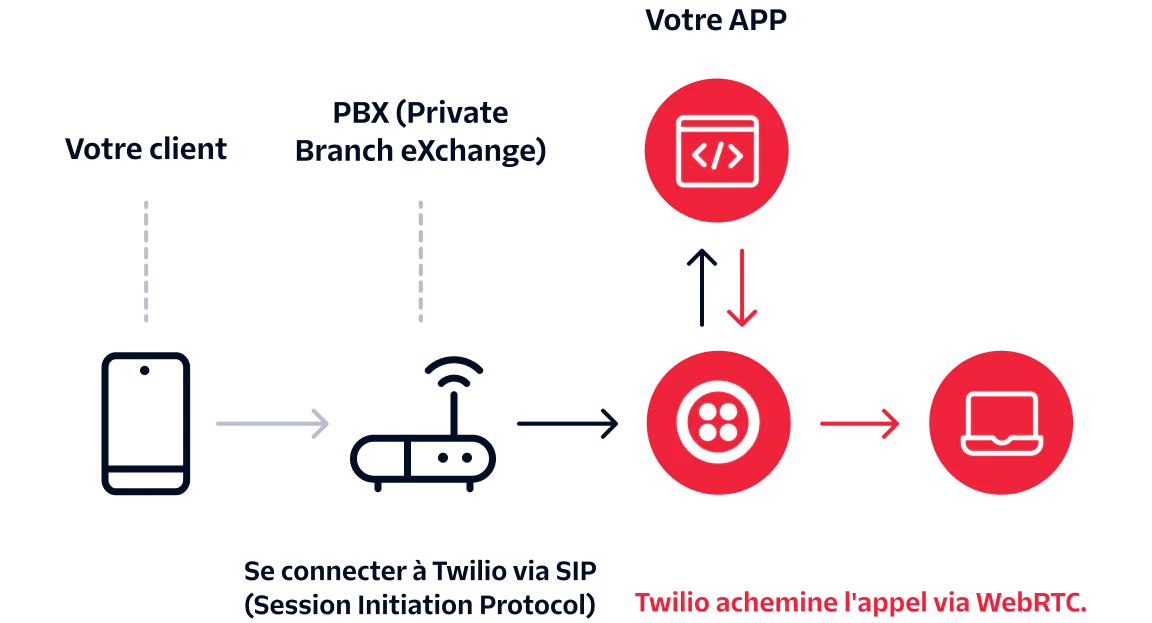Diagram showing call flow from customer phone to PBX, then to app via Twilio SIP, and delivered over WebRTC.