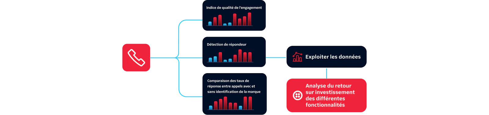 Diagram showing call performance, carrier performance, and Twilio performance metrics leading to data leverage.