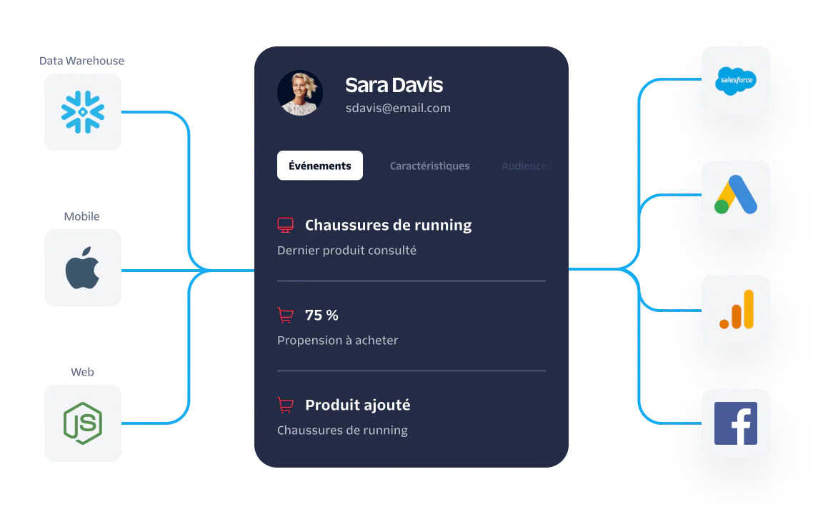 Data Flow and Analysis for Consumer Behavior Diagram showing data sources and consumer profile with analytics for behavior and interactions.