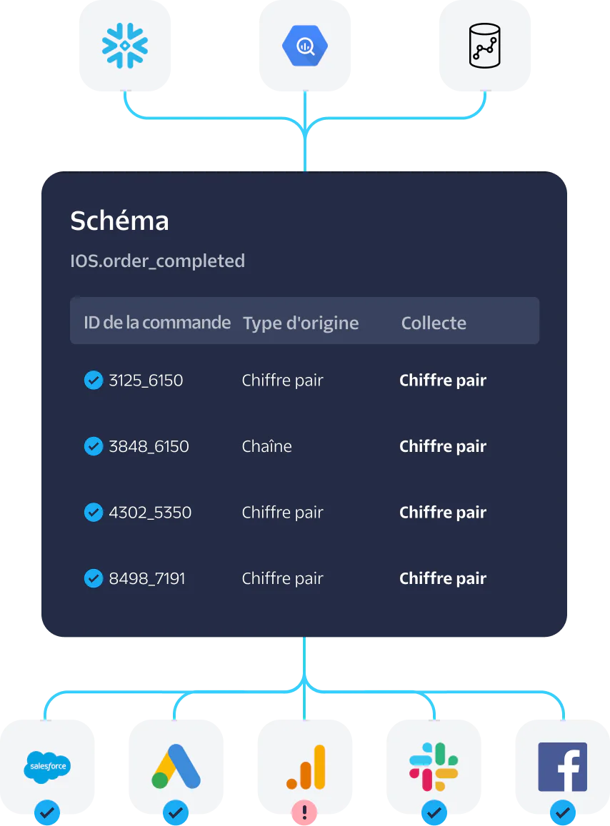 Diagram showing iOS order completion schema with order IDs, data types, and integrations.