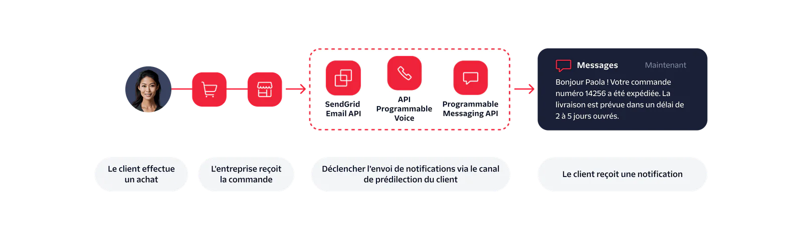 Diagram showing customer order notification process using APIs with an example message to a customer.