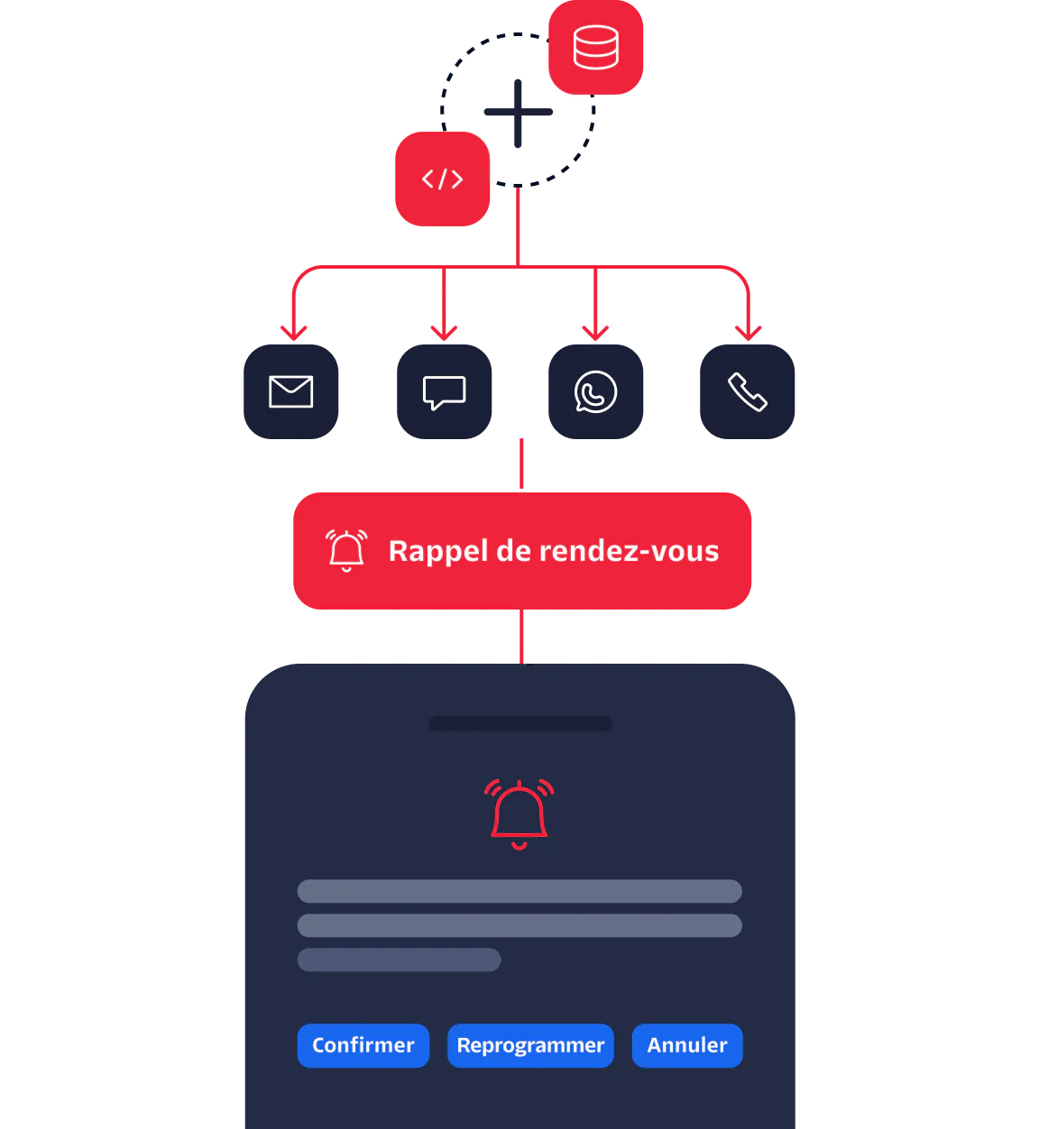 Workflow diagram showing schedule reminder options via email, chat, WhatsApp, and call with confirm, reschedule, and cancel buttons.
