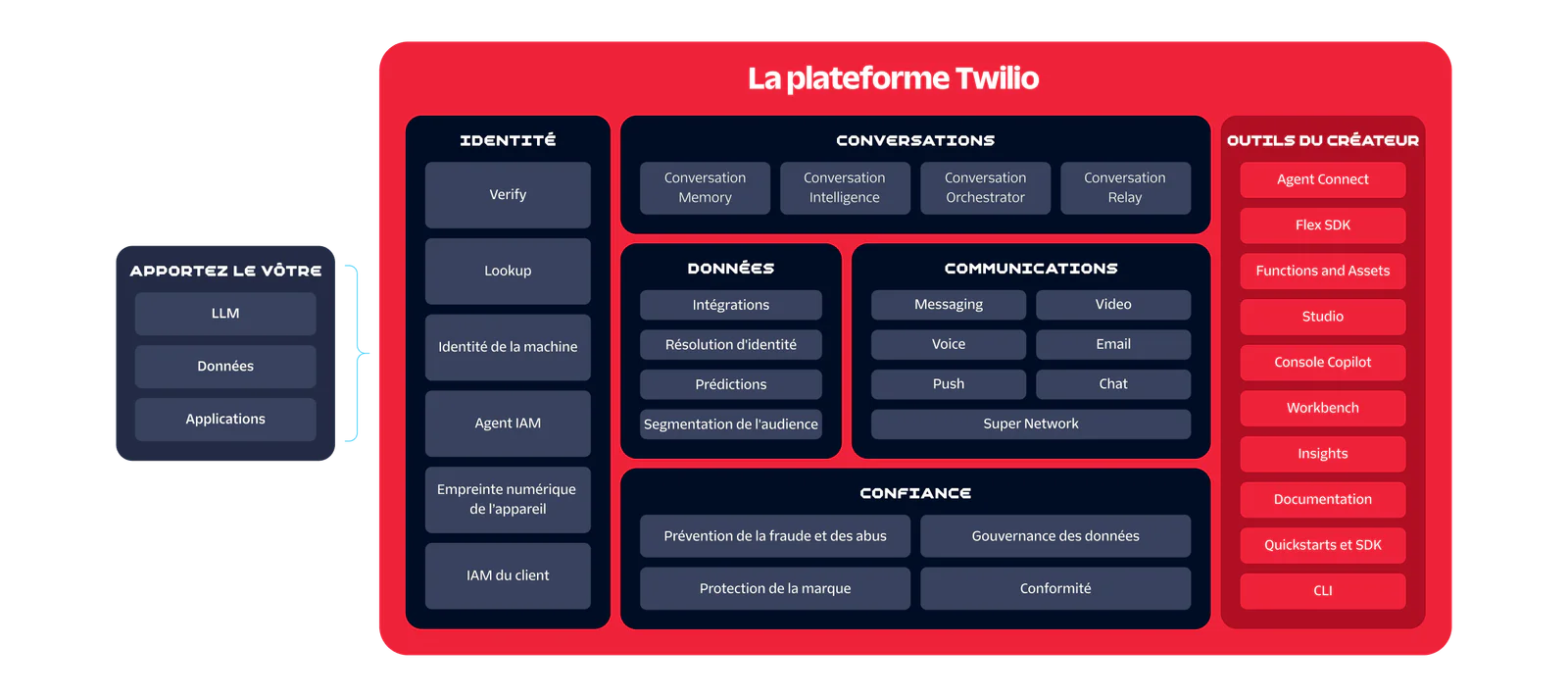 Diagram of the Twilio Platform’s internal structure, showing how customer-provided LLMs, data, and applications connect with its core capabilities