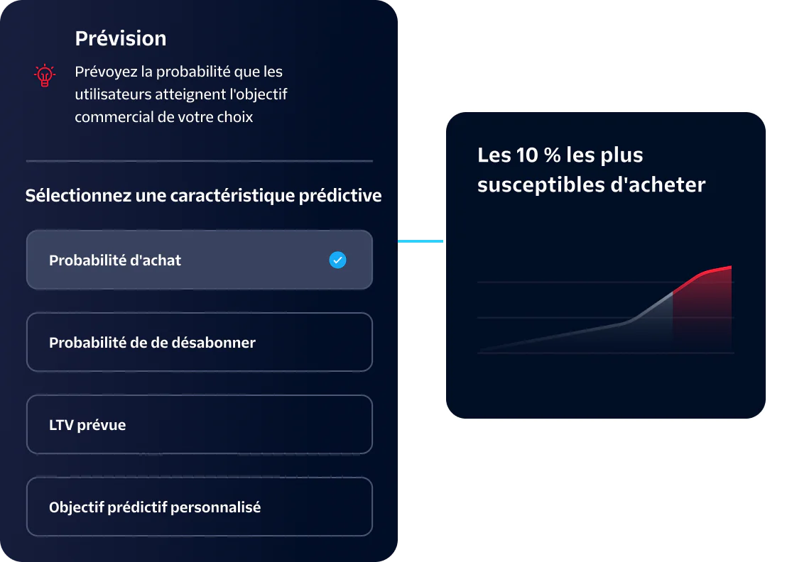 Interface showing predictive traits selection for business goals with a likelihood to purchase graph.