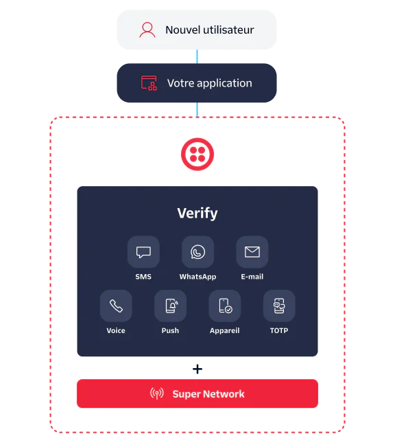 Flowchart showing user verification via SMS, WhatsApp, Email, Voice, Push, Device, and TOTP through an app.