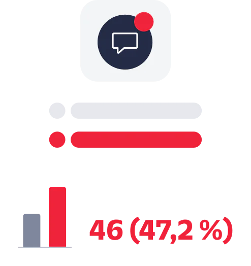 Analytics showing total clicks as 46, which is 47.2% of the total, with a graphical representation.
